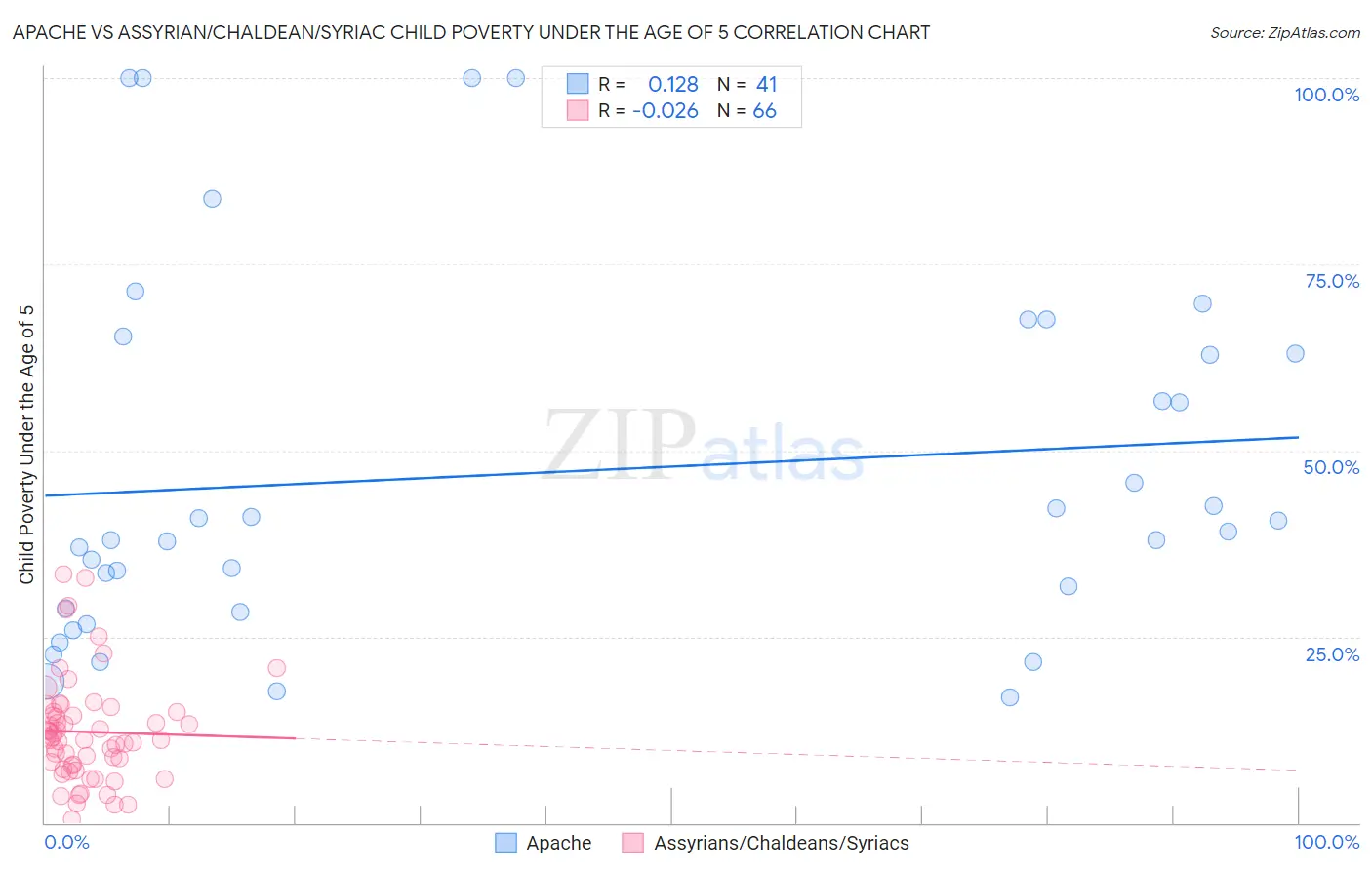 Apache vs Assyrian/Chaldean/Syriac Child Poverty Under the Age of 5