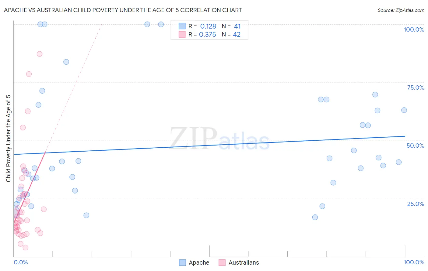 Apache vs Australian Child Poverty Under the Age of 5