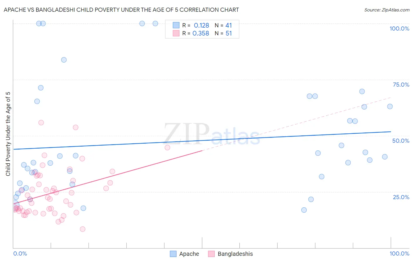 Apache vs Bangladeshi Child Poverty Under the Age of 5