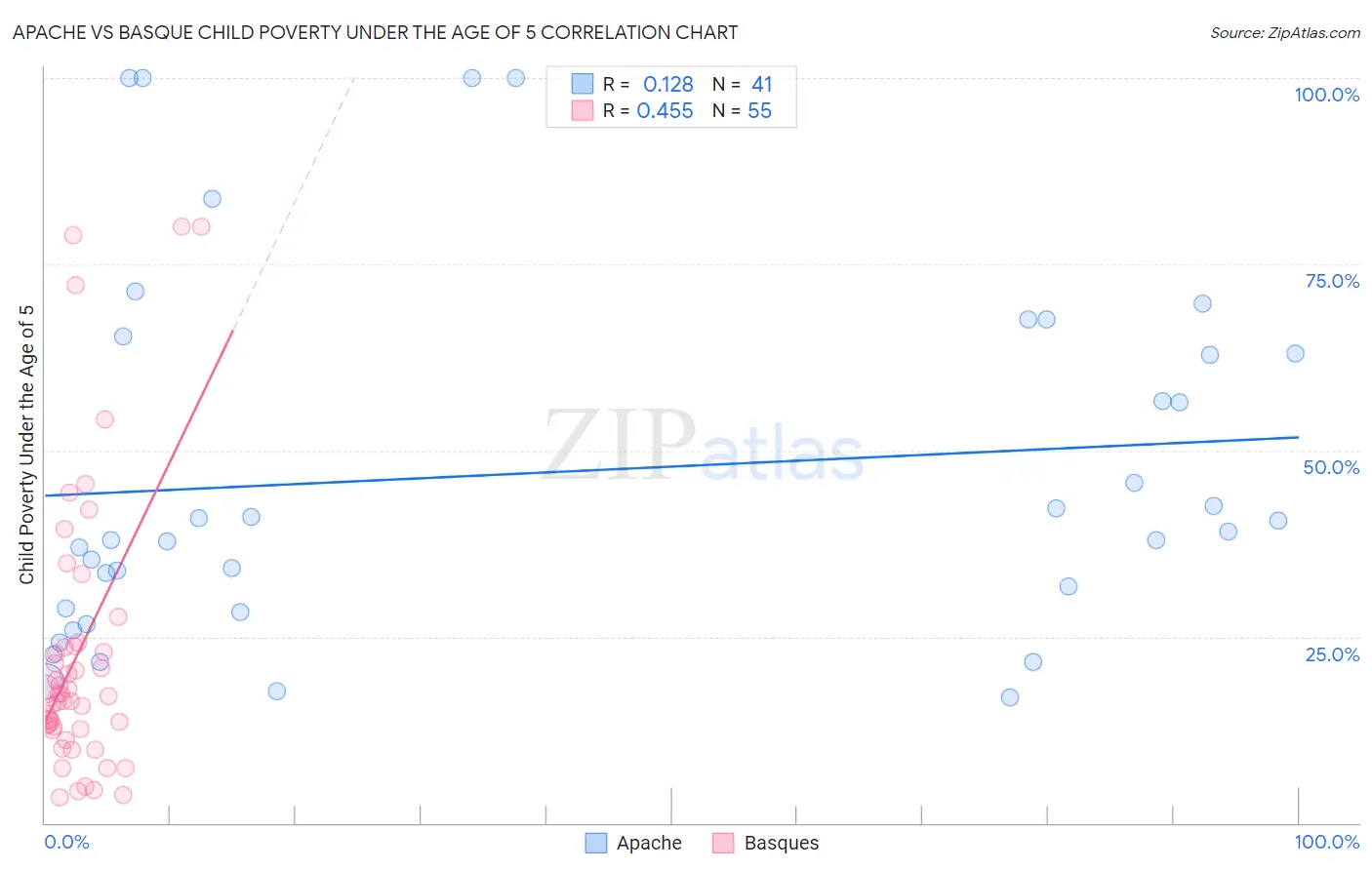 Apache vs Basque Child Poverty Under the Age of 5