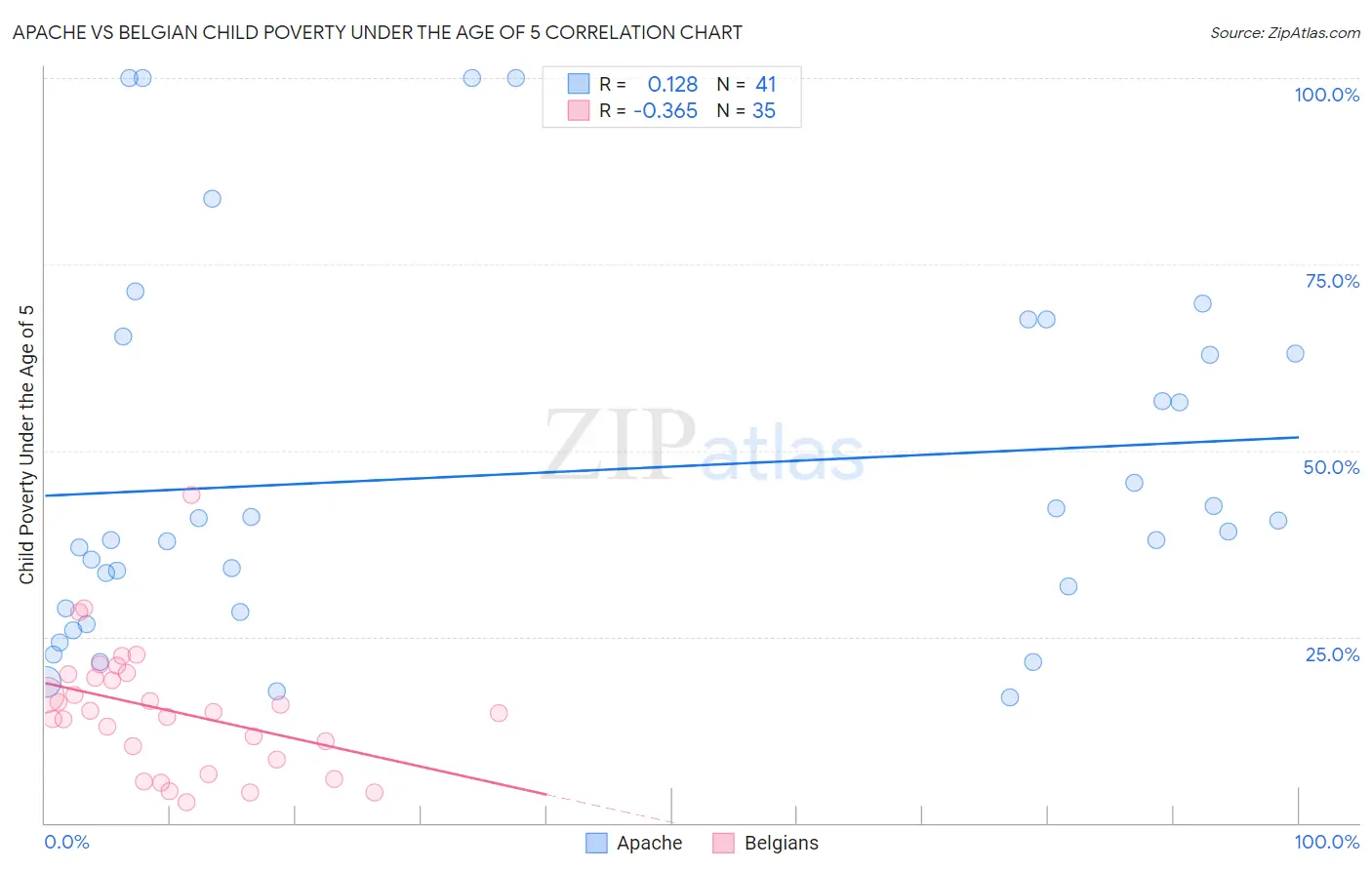 Apache vs Belgian Child Poverty Under the Age of 5