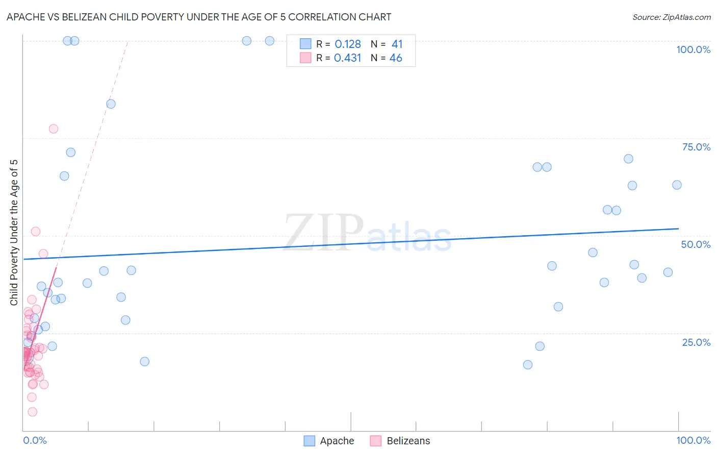 Apache vs Belizean Child Poverty Under the Age of 5
