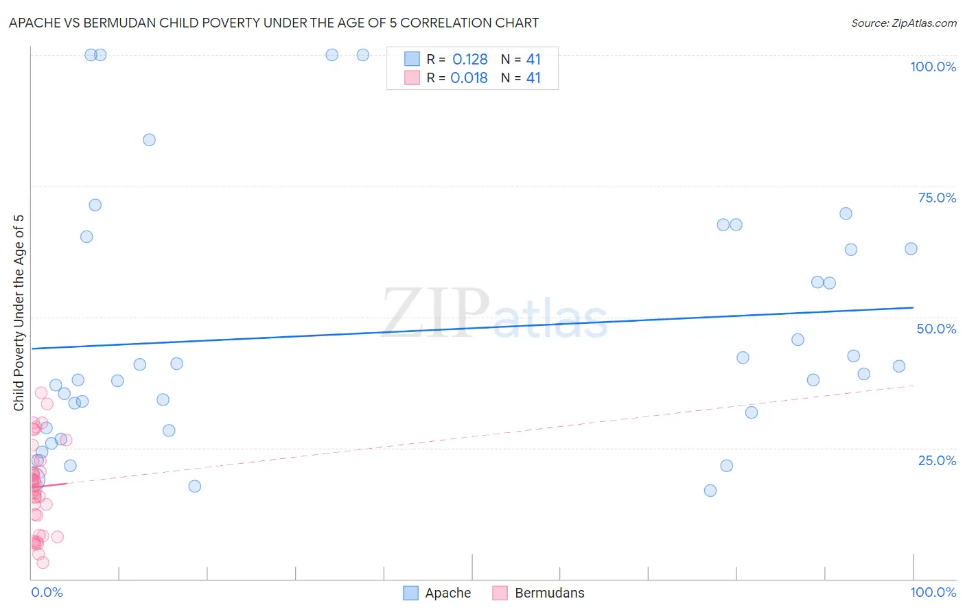 Apache vs Bermudan Child Poverty Under the Age of 5