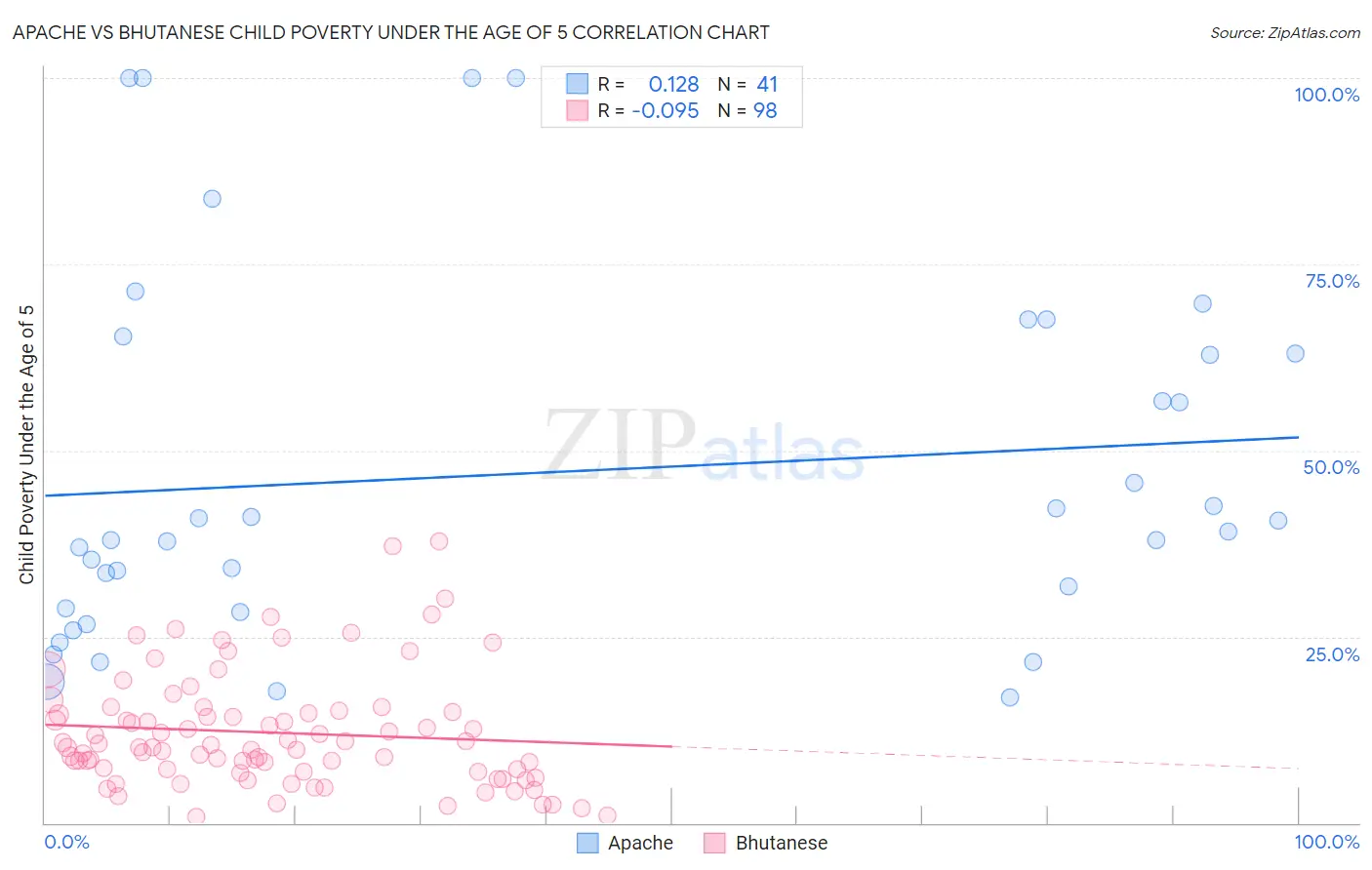 Apache vs Bhutanese Child Poverty Under the Age of 5