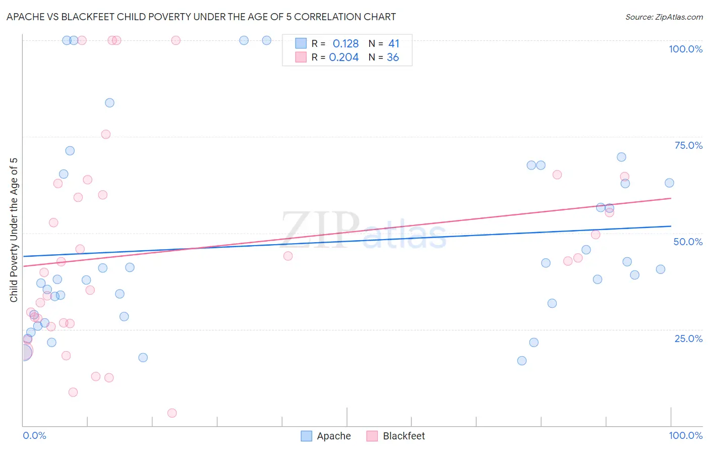 Apache vs Blackfeet Child Poverty Under the Age of 5