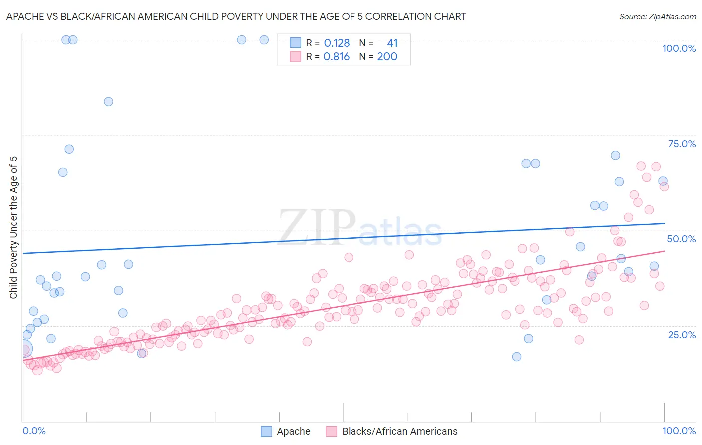 Apache vs Black/African American Child Poverty Under the Age of 5