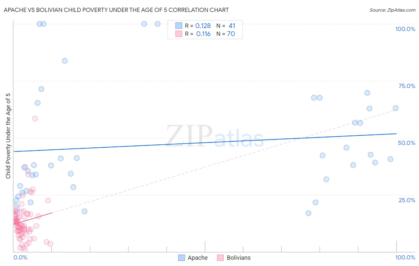 Apache vs Bolivian Child Poverty Under the Age of 5