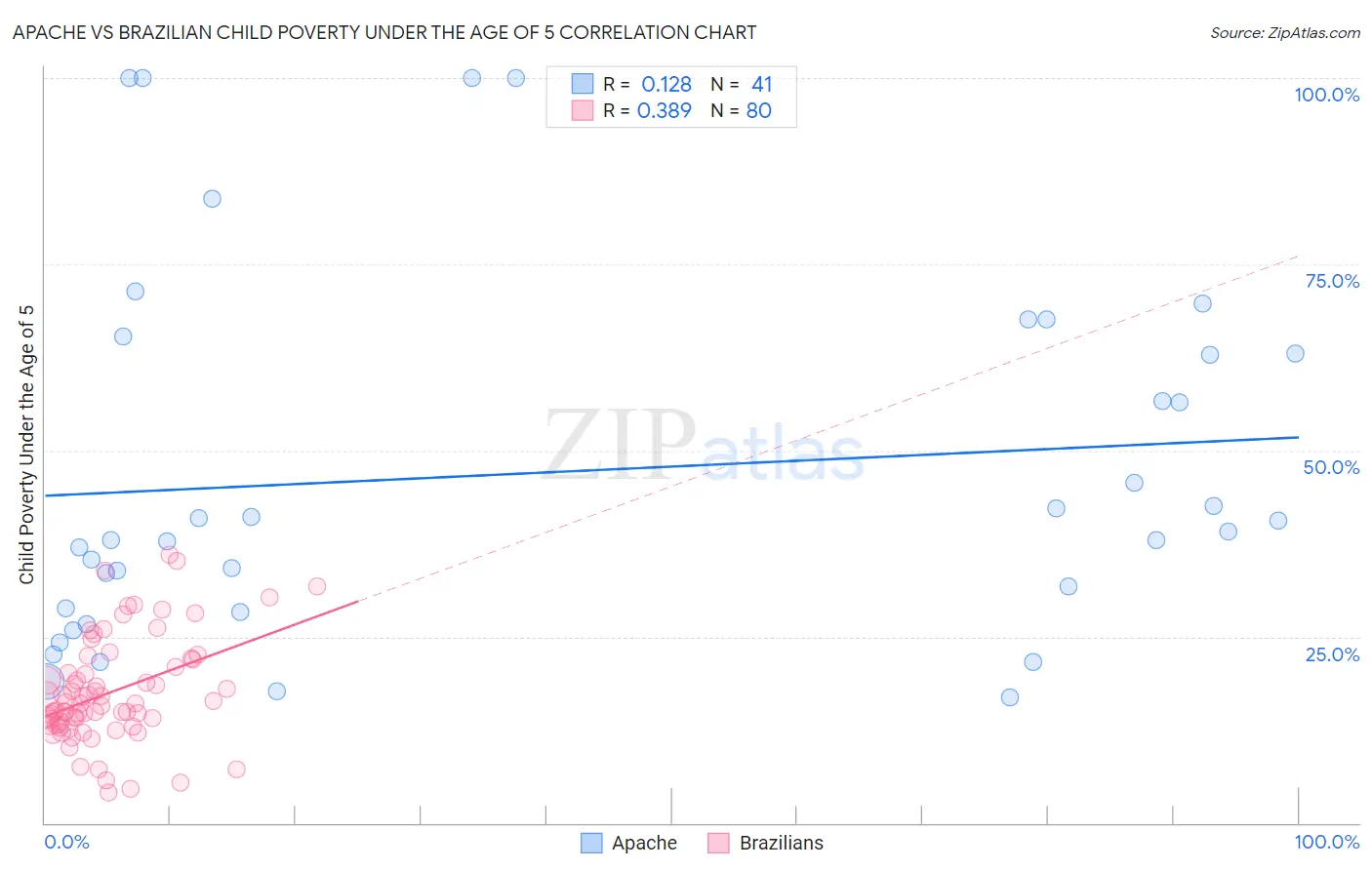 Apache vs Brazilian Child Poverty Under the Age of 5