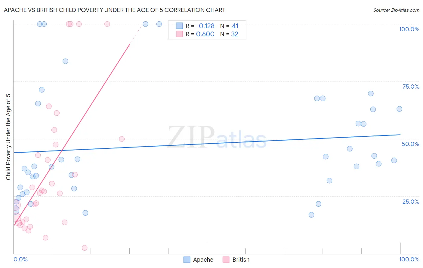 Apache vs British Child Poverty Under the Age of 5