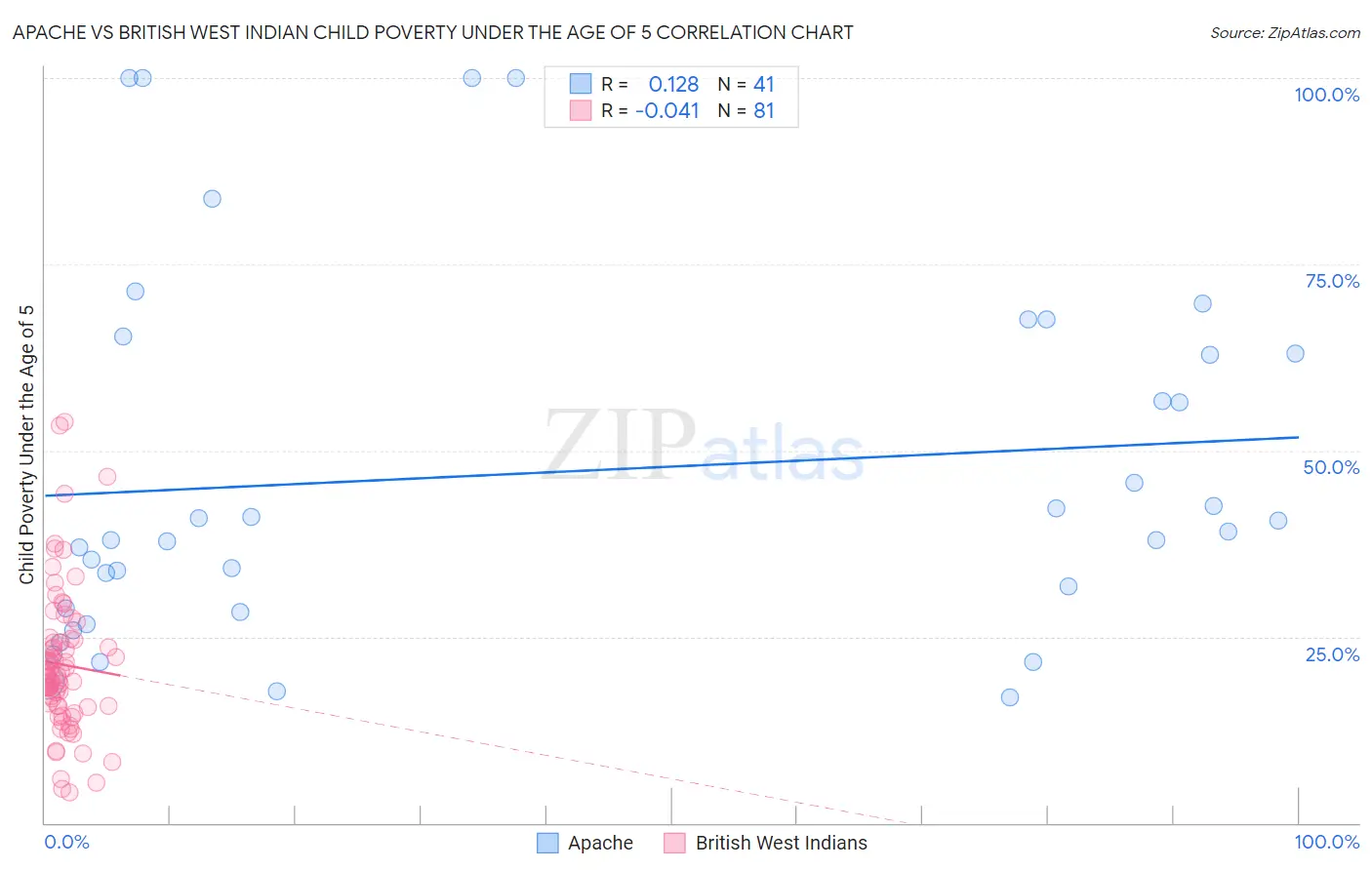 Apache vs British West Indian Child Poverty Under the Age of 5