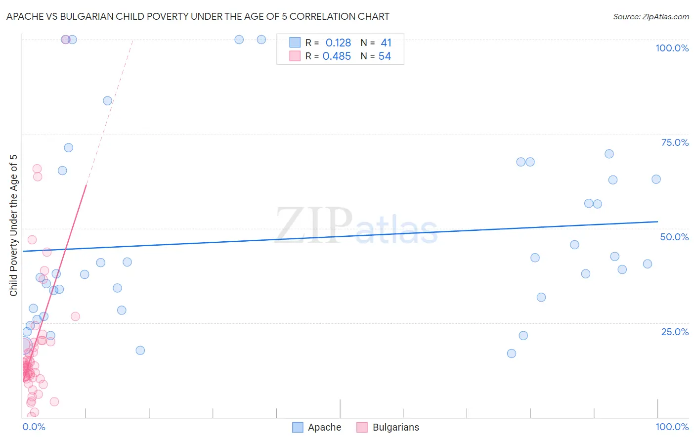 Apache vs Bulgarian Child Poverty Under the Age of 5