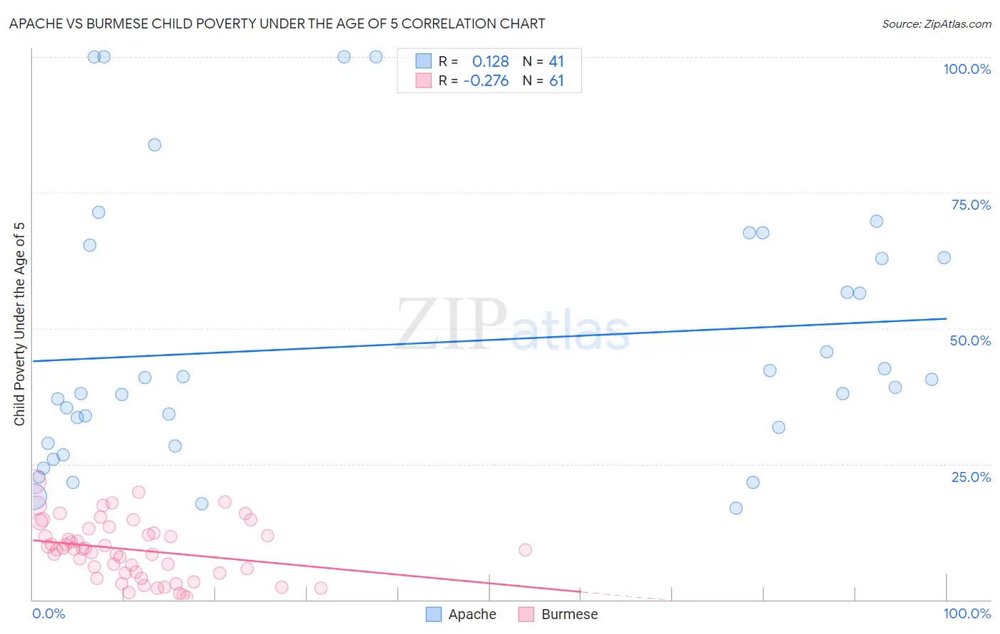 Apache vs Burmese Child Poverty Under the Age of 5