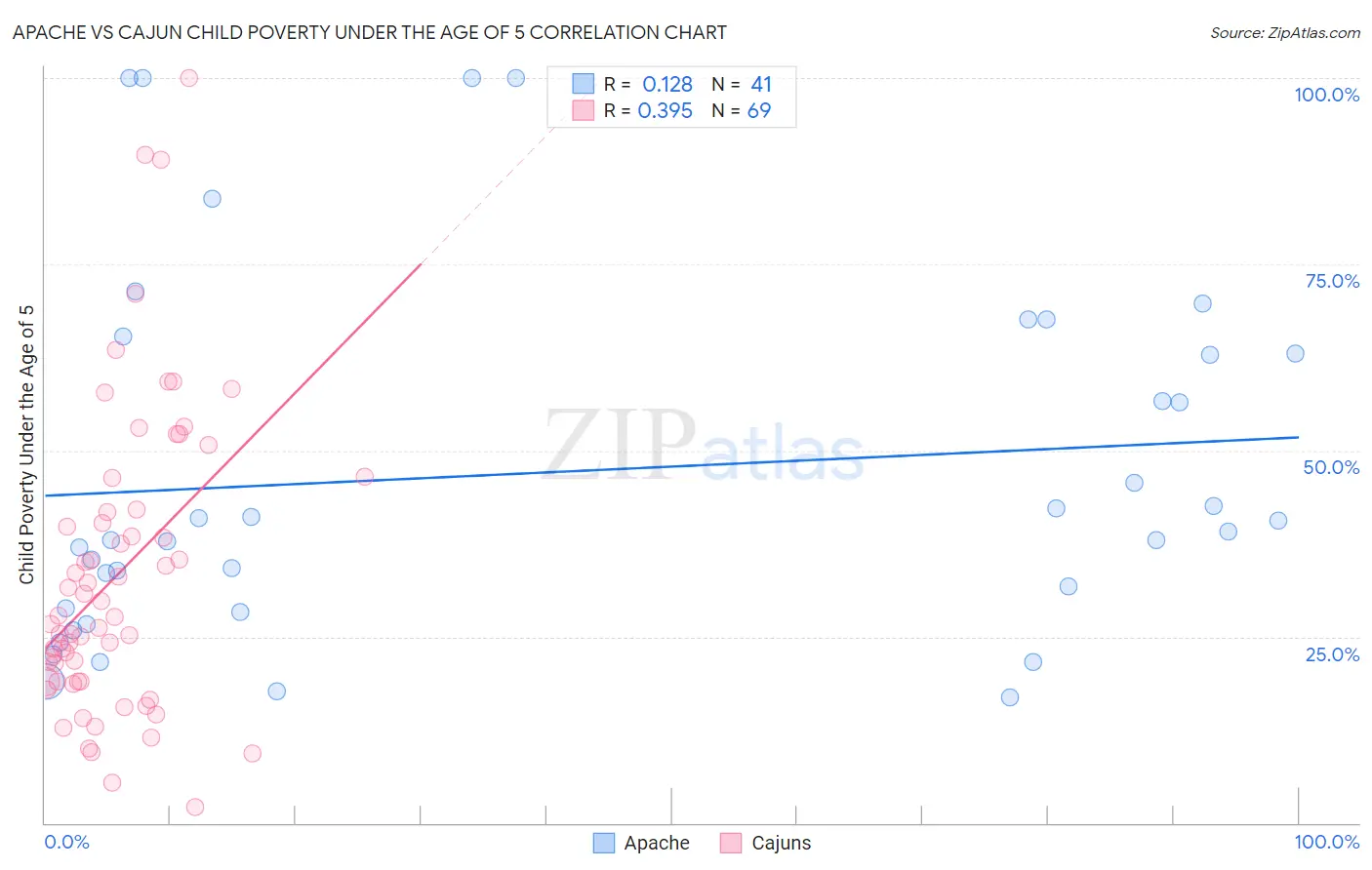 Apache vs Cajun Child Poverty Under the Age of 5