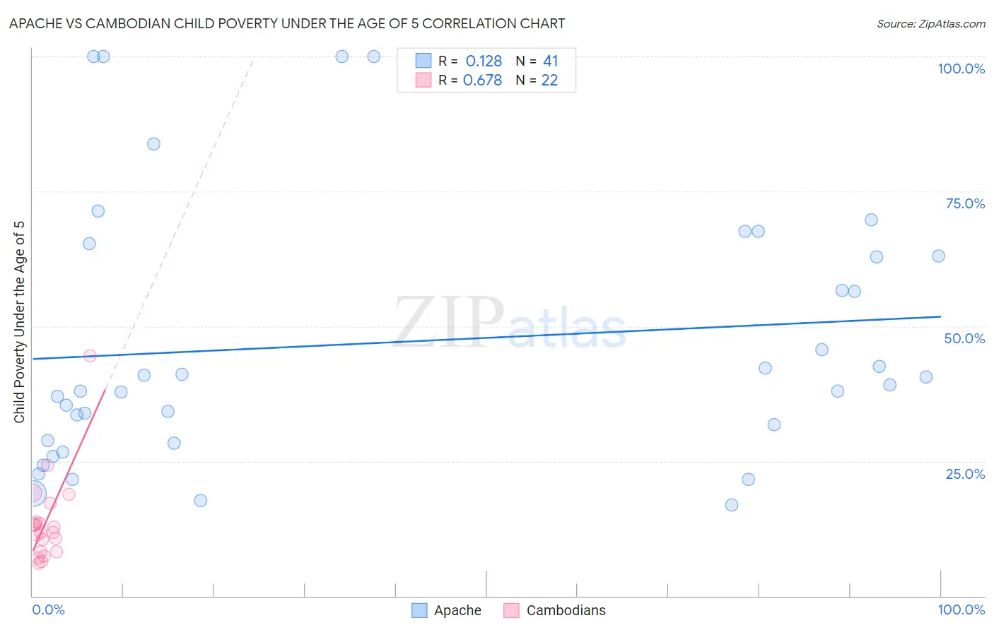 Apache vs Cambodian Child Poverty Under the Age of 5