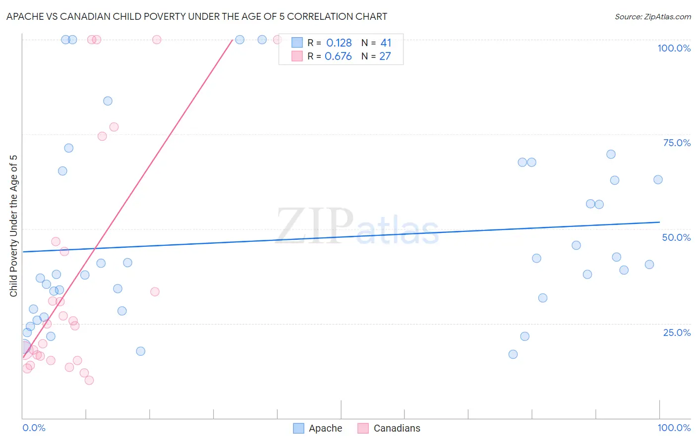 Apache vs Canadian Child Poverty Under the Age of 5