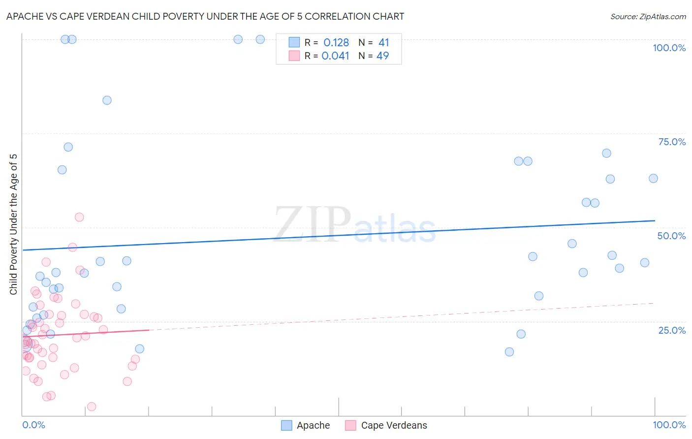 Apache vs Cape Verdean Child Poverty Under the Age of 5