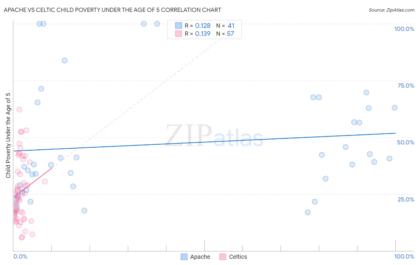 Apache vs Celtic Child Poverty Under the Age of 5