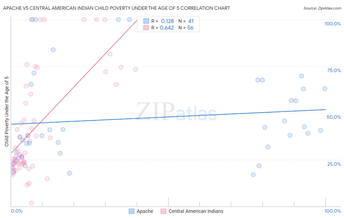 Apache vs Central American Indian Child Poverty Under the Age of 5
