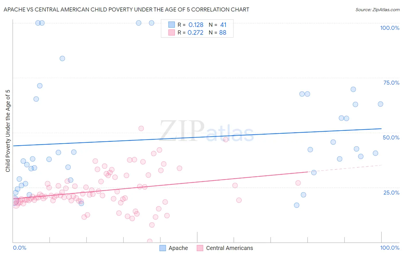Apache vs Central American Child Poverty Under the Age of 5