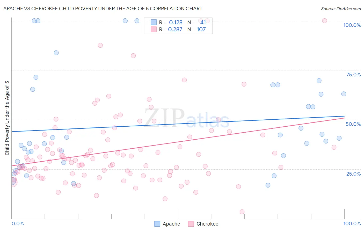 Apache vs Cherokee Child Poverty Under the Age of 5