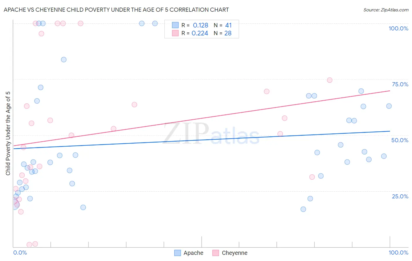 Apache vs Cheyenne Child Poverty Under the Age of 5