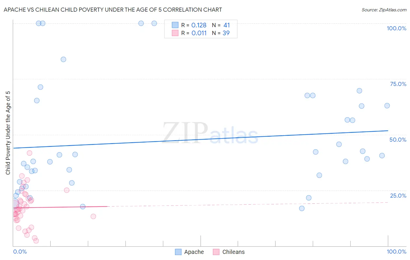 Apache vs Chilean Child Poverty Under the Age of 5