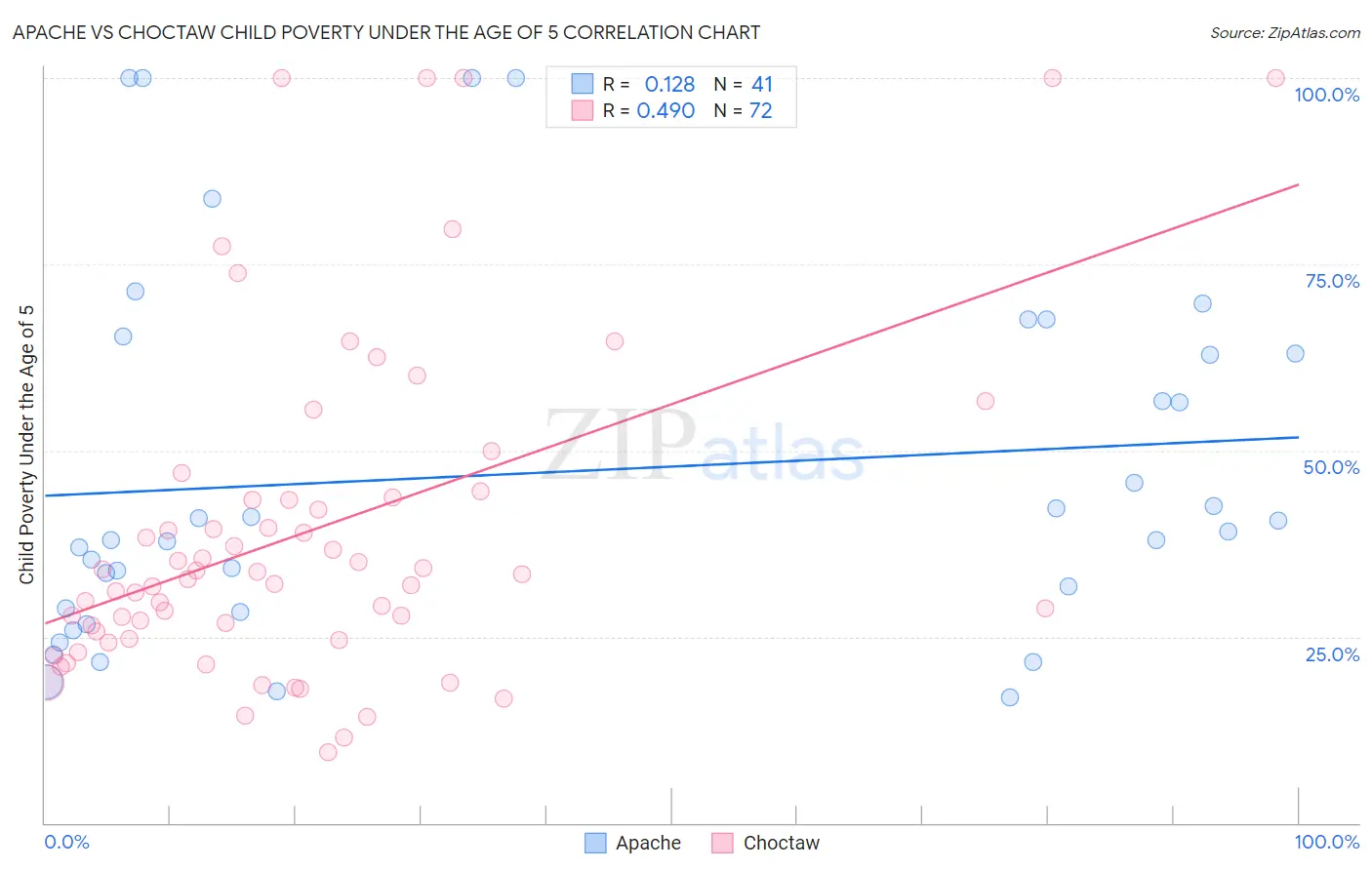Apache vs Choctaw Child Poverty Under the Age of 5