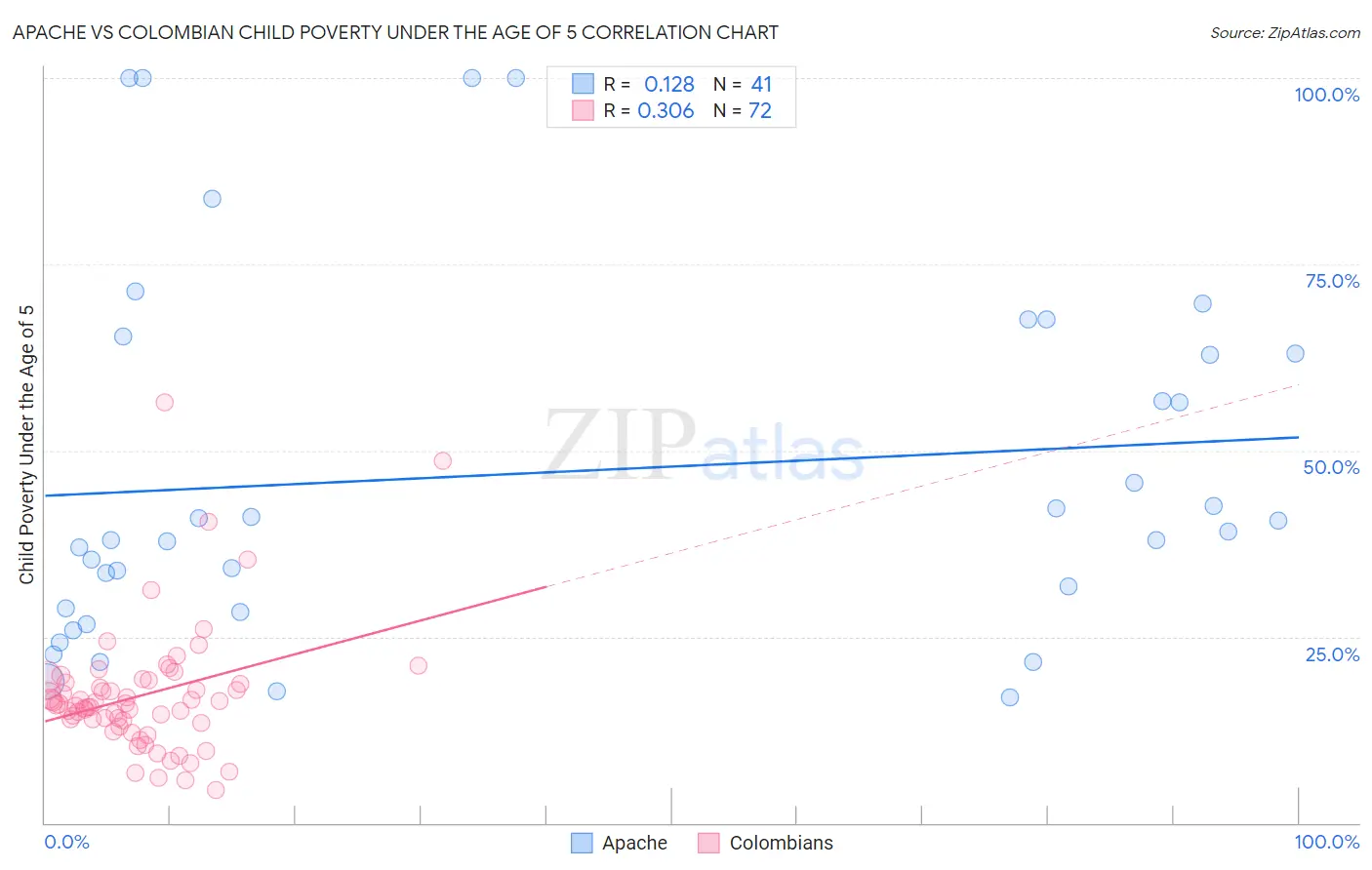 Apache vs Colombian Child Poverty Under the Age of 5