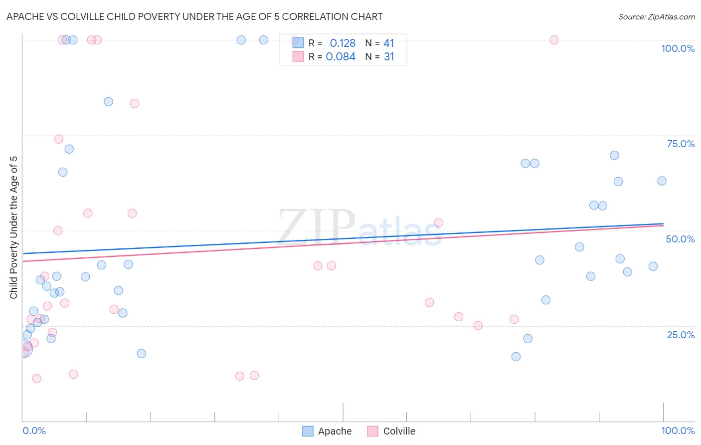 Apache vs Colville Child Poverty Under the Age of 5