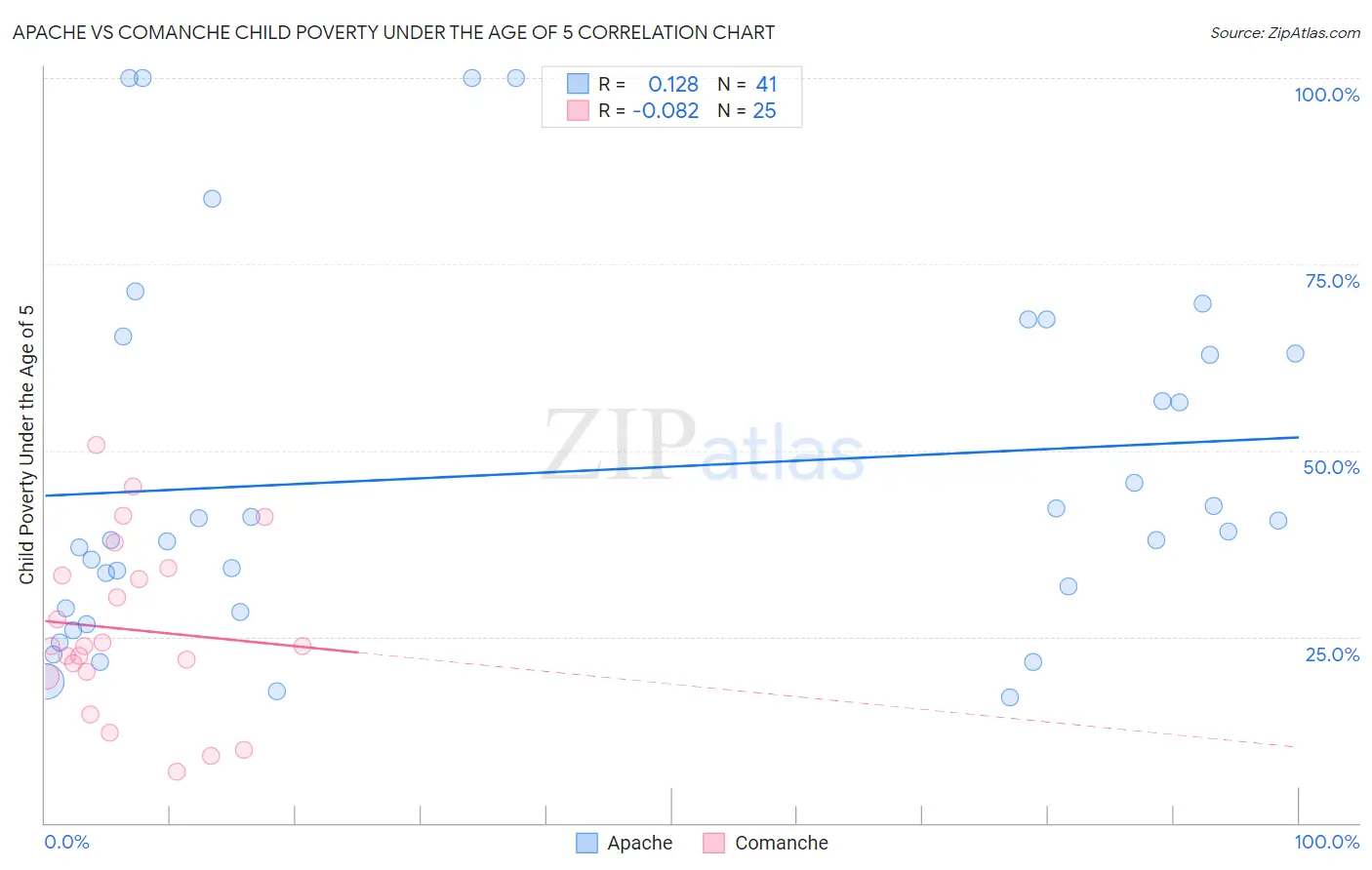Apache vs Comanche Child Poverty Under the Age of 5