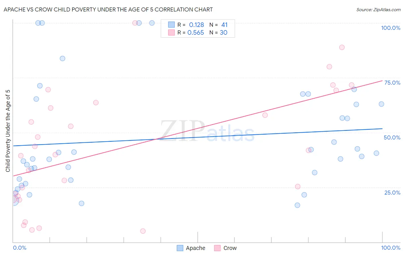 Apache vs Crow Child Poverty Under the Age of 5