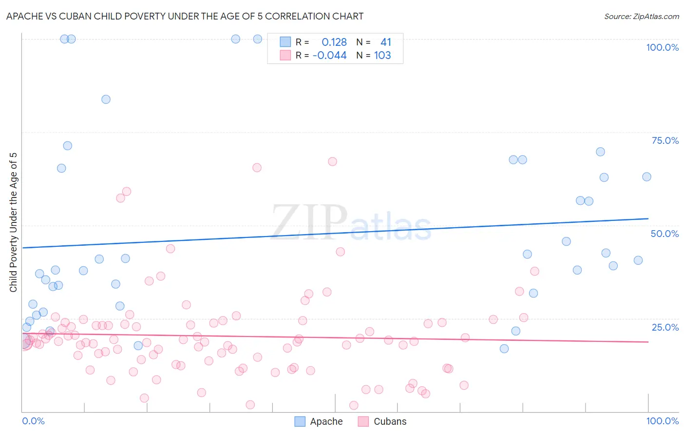 Apache vs Cuban Child Poverty Under the Age of 5