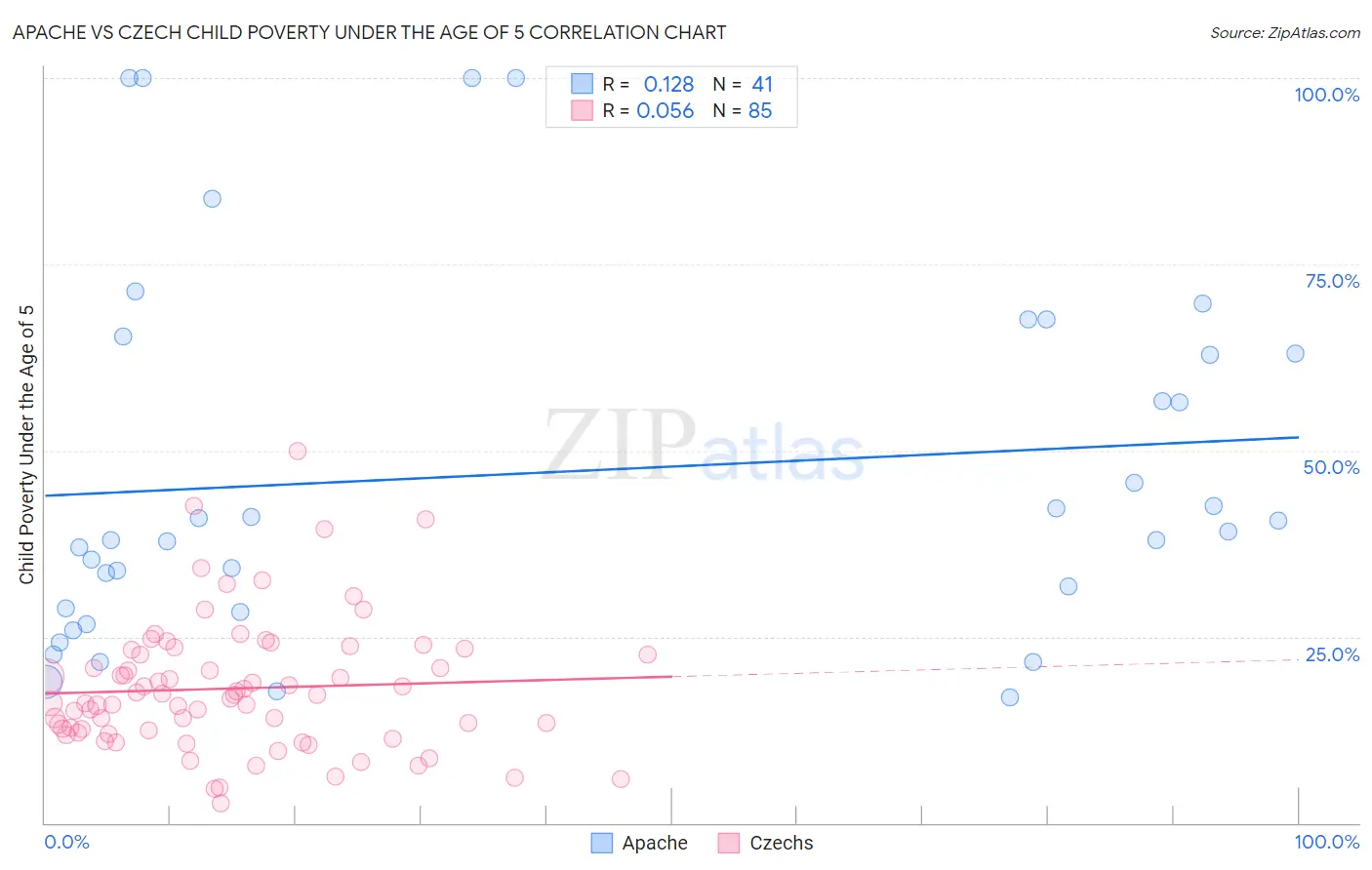 Apache vs Czech Child Poverty Under the Age of 5