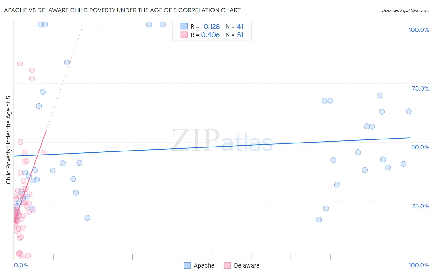 Apache vs Delaware Child Poverty Under the Age of 5