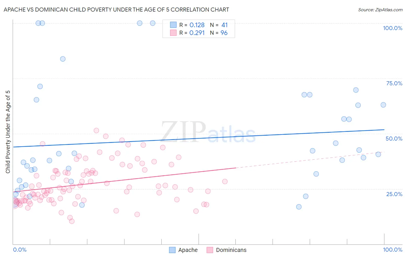 Apache vs Dominican Child Poverty Under the Age of 5