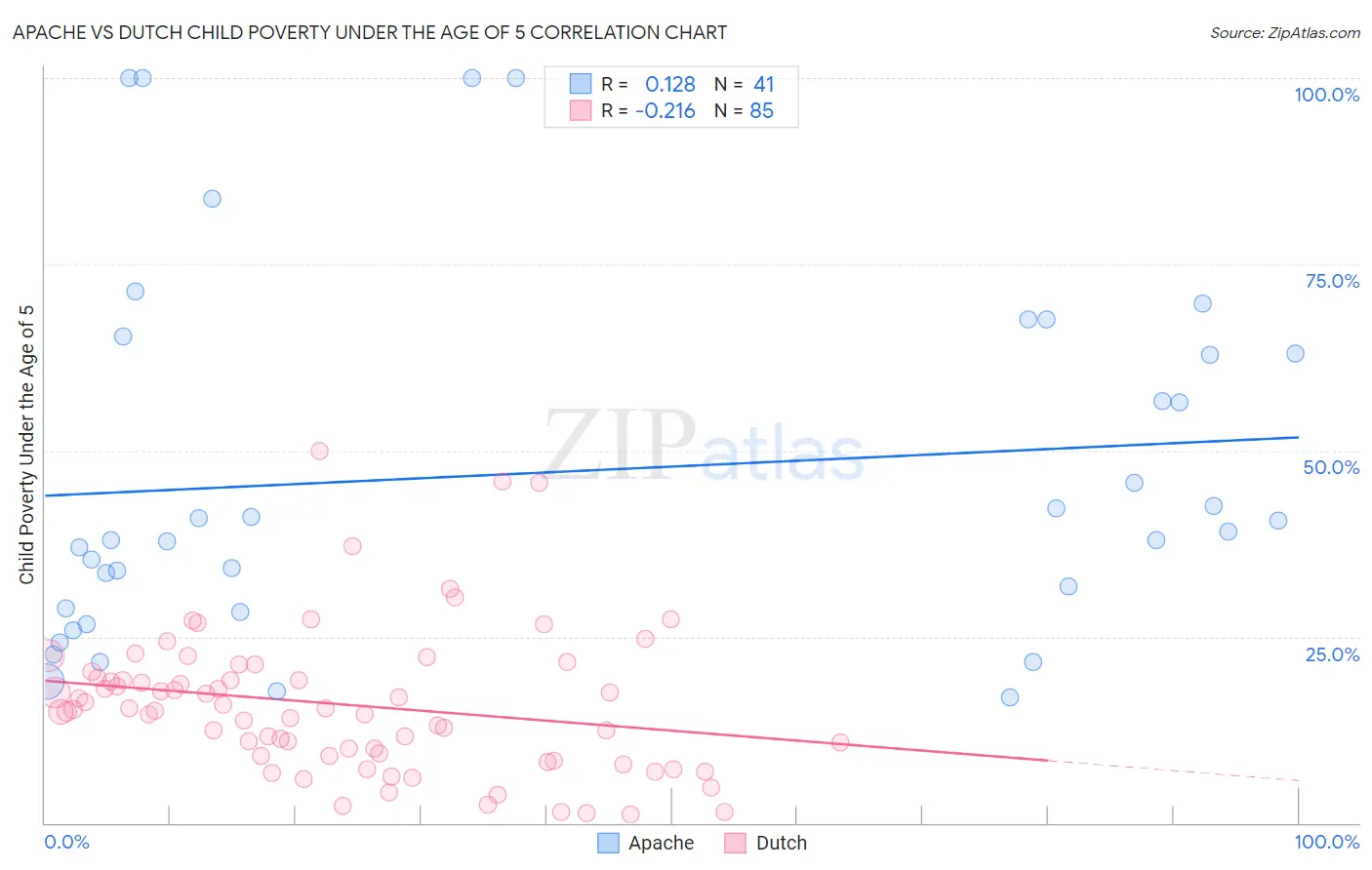 Apache vs Dutch Child Poverty Under the Age of 5