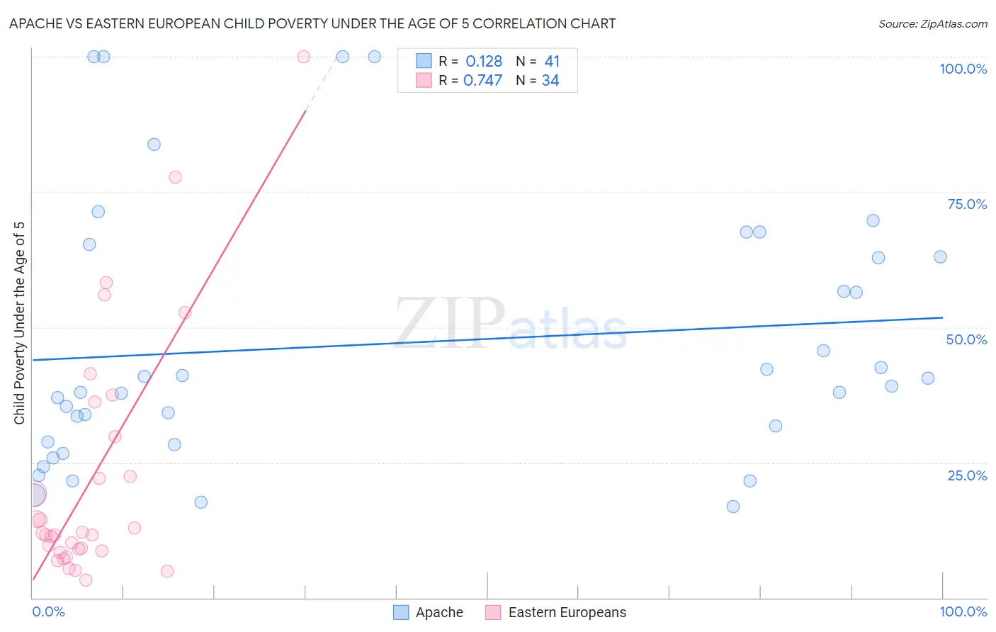 Apache vs Eastern European Child Poverty Under the Age of 5