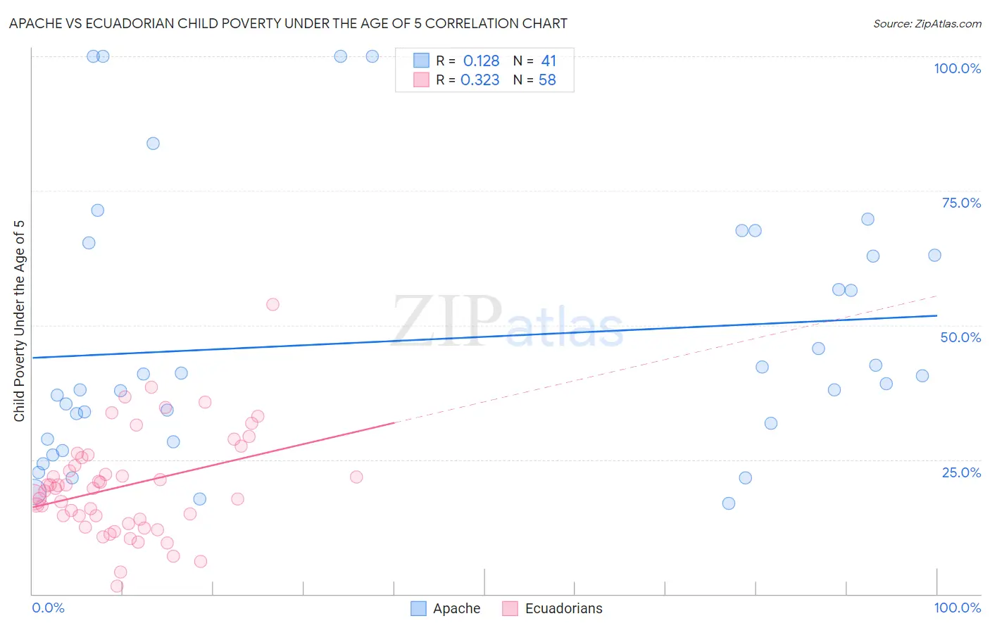 Apache vs Ecuadorian Child Poverty Under the Age of 5