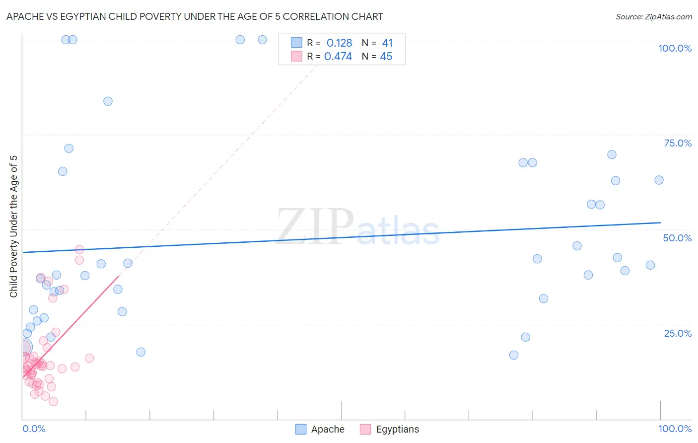 Apache vs Egyptian Child Poverty Under the Age of 5