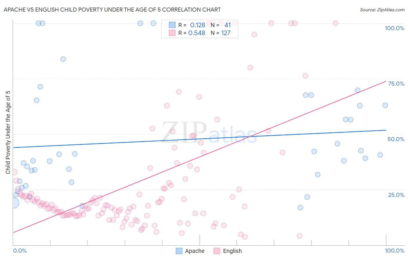 Apache vs English Child Poverty Under the Age of 5