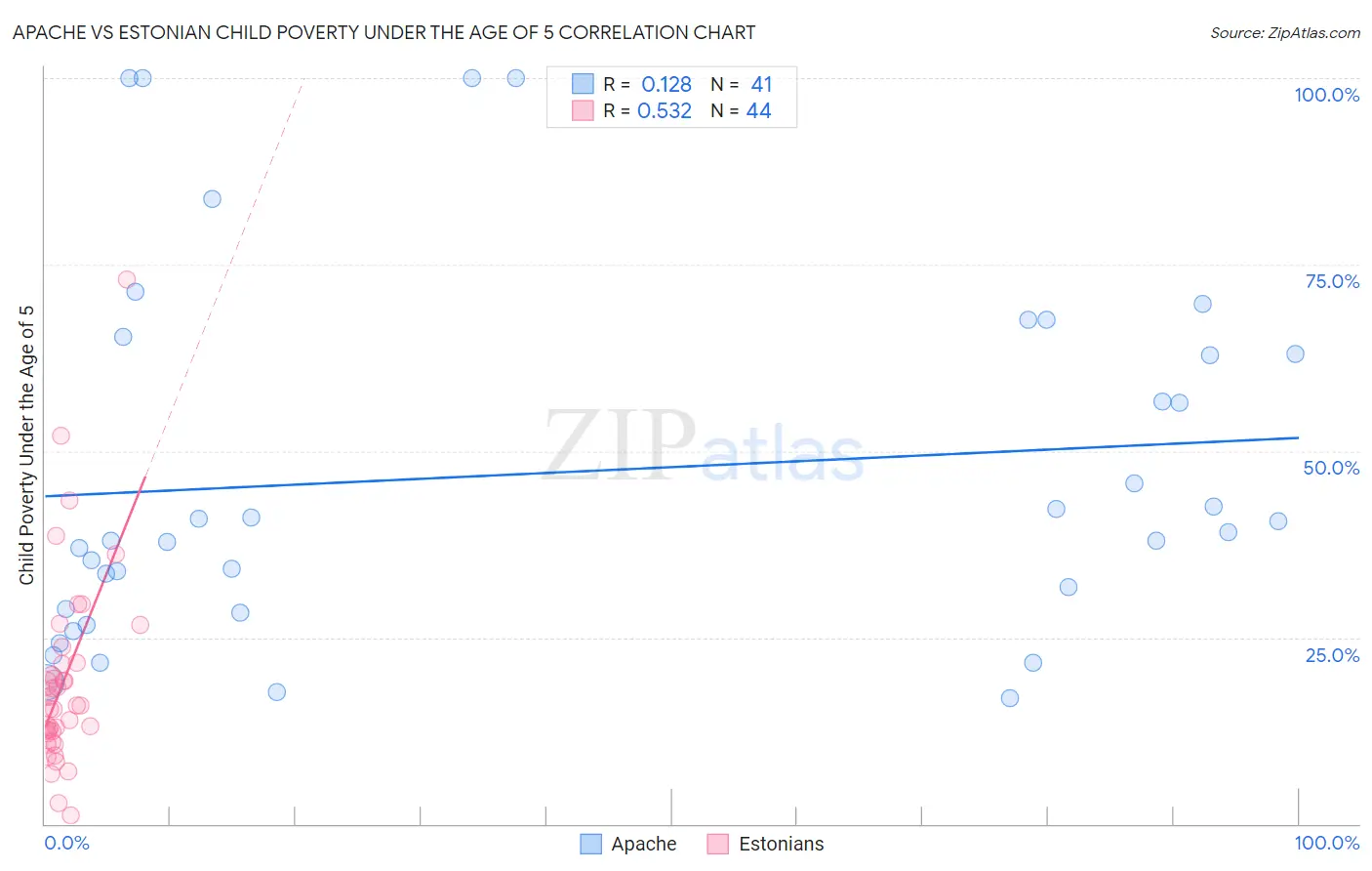 Apache vs Estonian Child Poverty Under the Age of 5