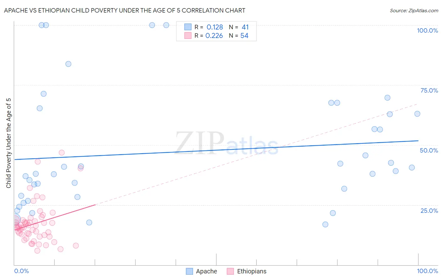 Apache vs Ethiopian Child Poverty Under the Age of 5