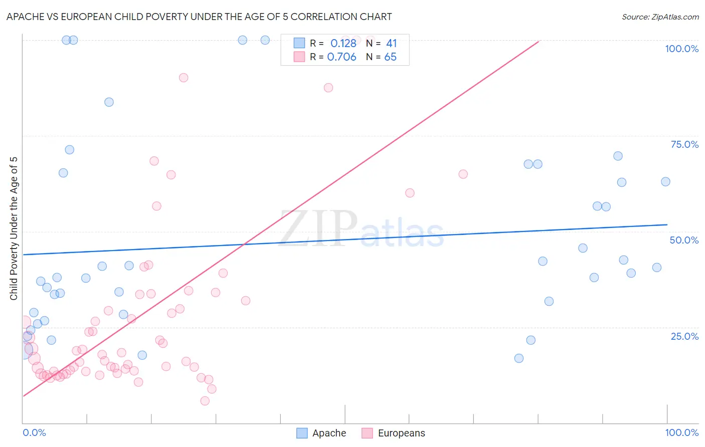 Apache vs European Child Poverty Under the Age of 5