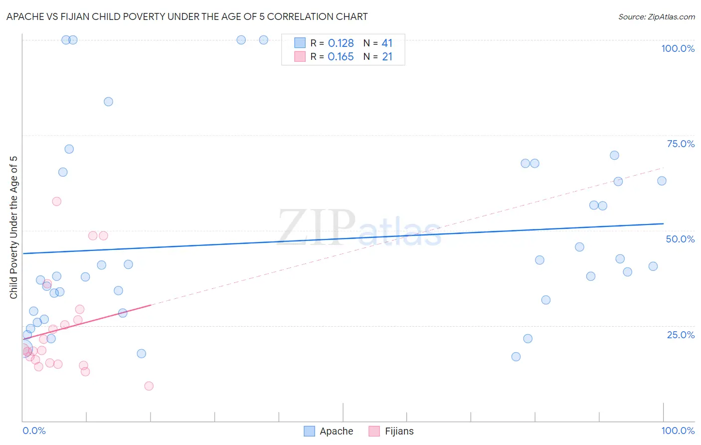 Apache vs Fijian Child Poverty Under the Age of 5
