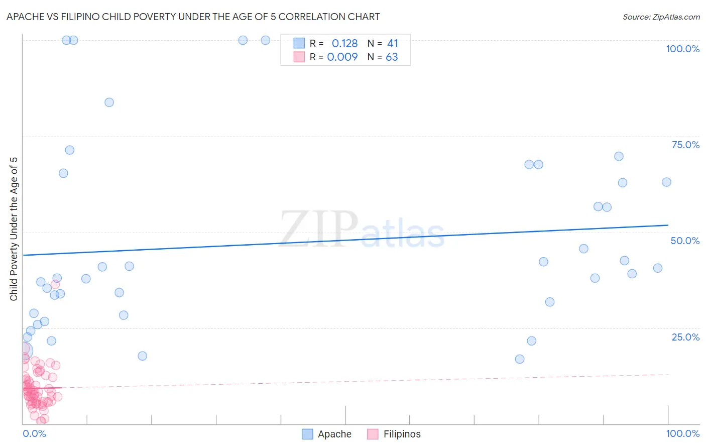 Apache vs Filipino Child Poverty Under the Age of 5