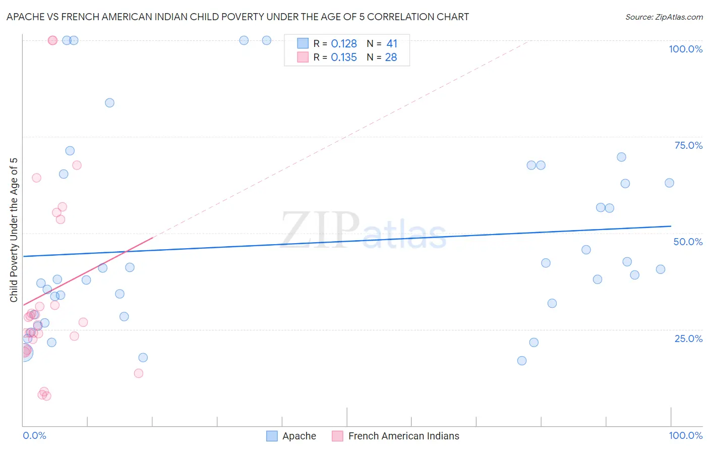 Apache vs French American Indian Child Poverty Under the Age of 5