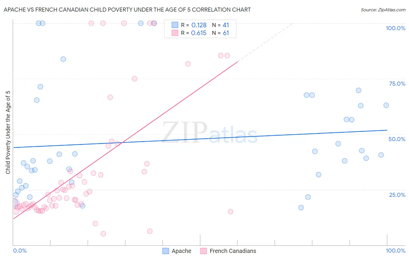 Apache vs French Canadian Child Poverty Under the Age of 5