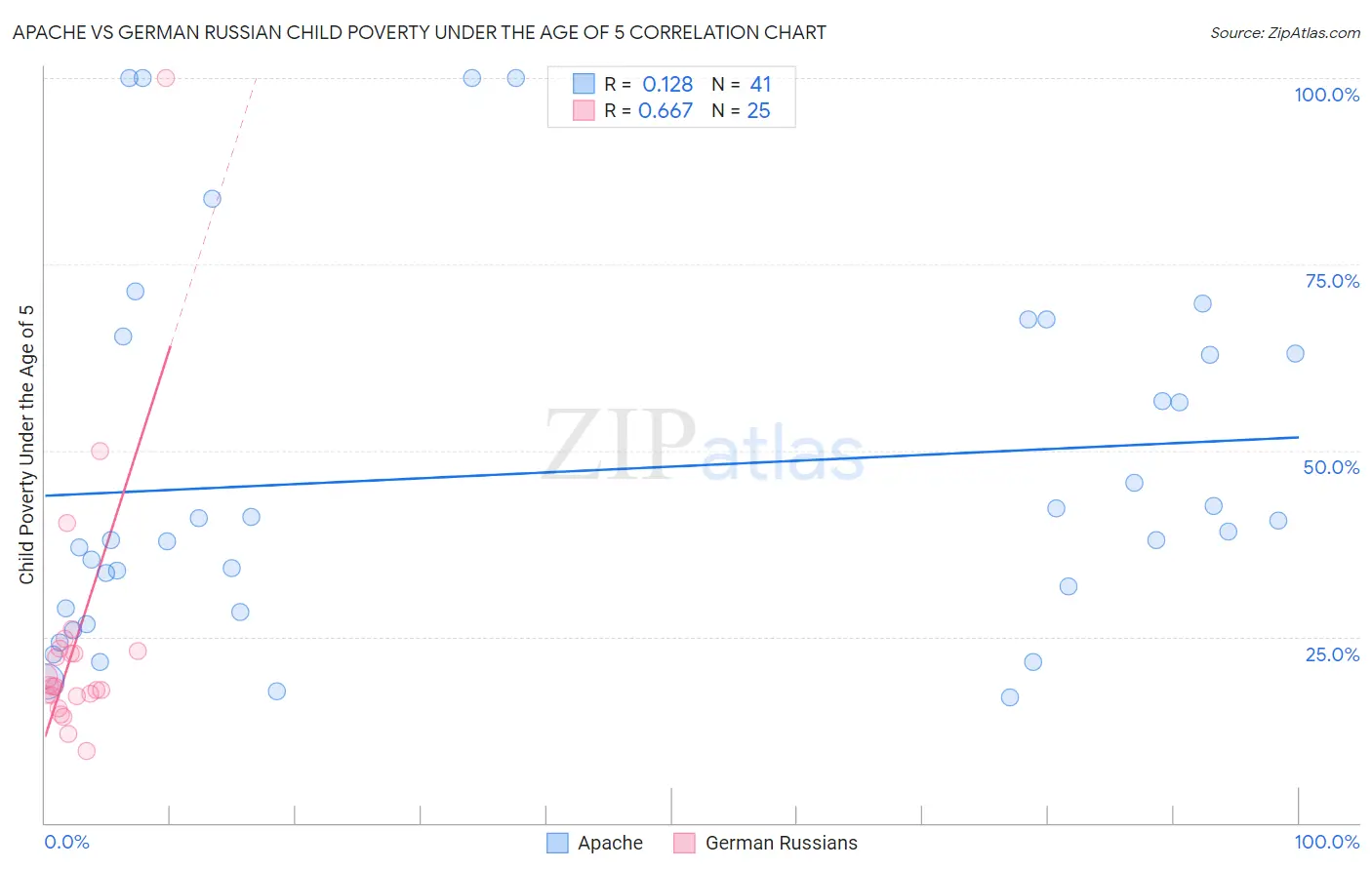 Apache vs German Russian Child Poverty Under the Age of 5