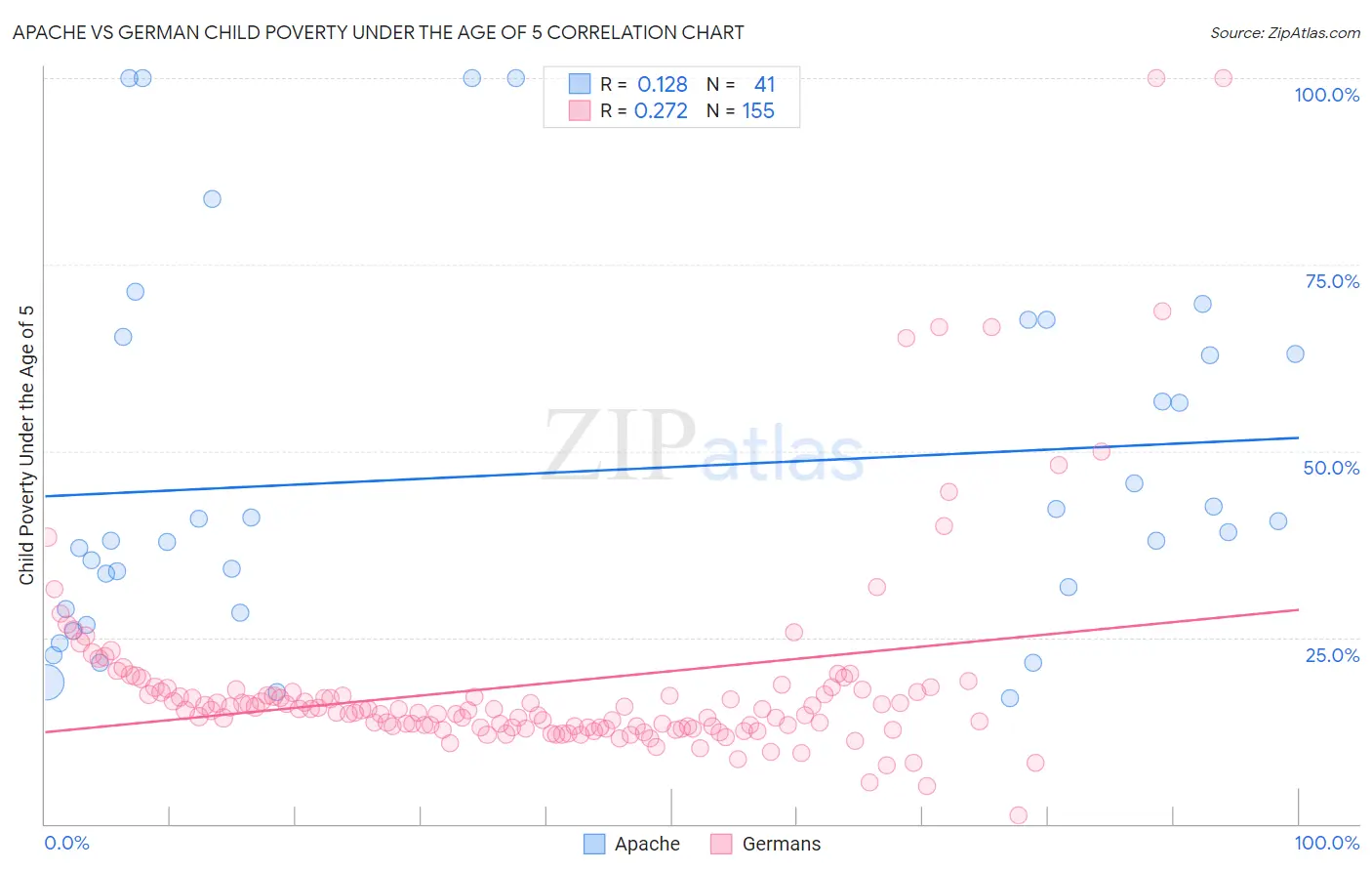 Apache vs German Child Poverty Under the Age of 5