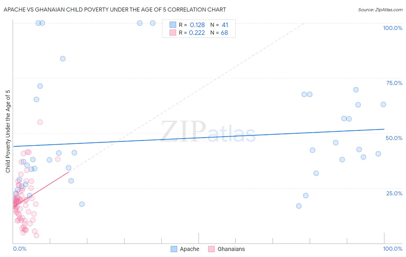Apache vs Ghanaian Child Poverty Under the Age of 5